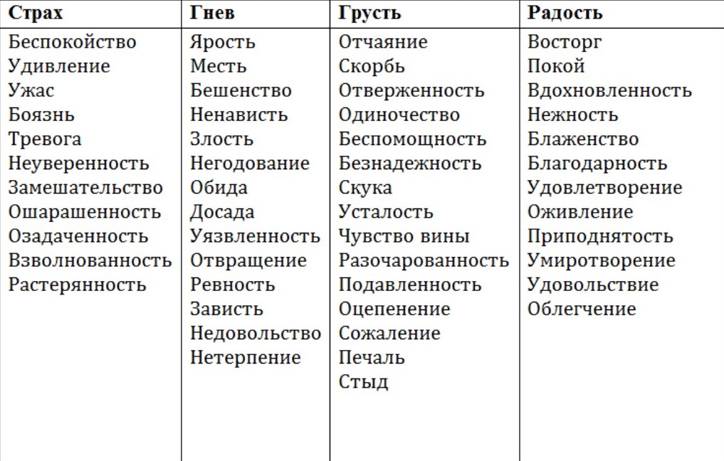 Как называется чувство когда нравится человек. Таблица эмоциональных состояний. Таблица эмоциональных состояний психология. Список чувств человека в психологии таблица. Эмоции человека список с описанием психология.